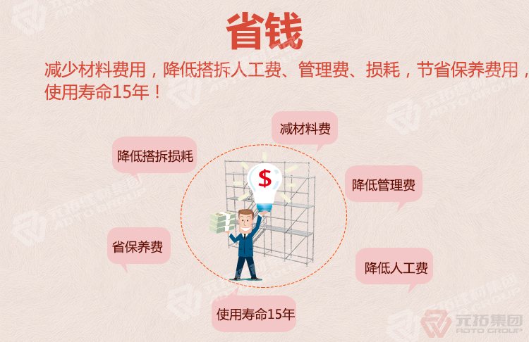 圓盤式腳手架配件廠家批發(fā)（規(guī)格 價格 圖片）：省錢（減少材料費用、人
工費、使用壽命15年）