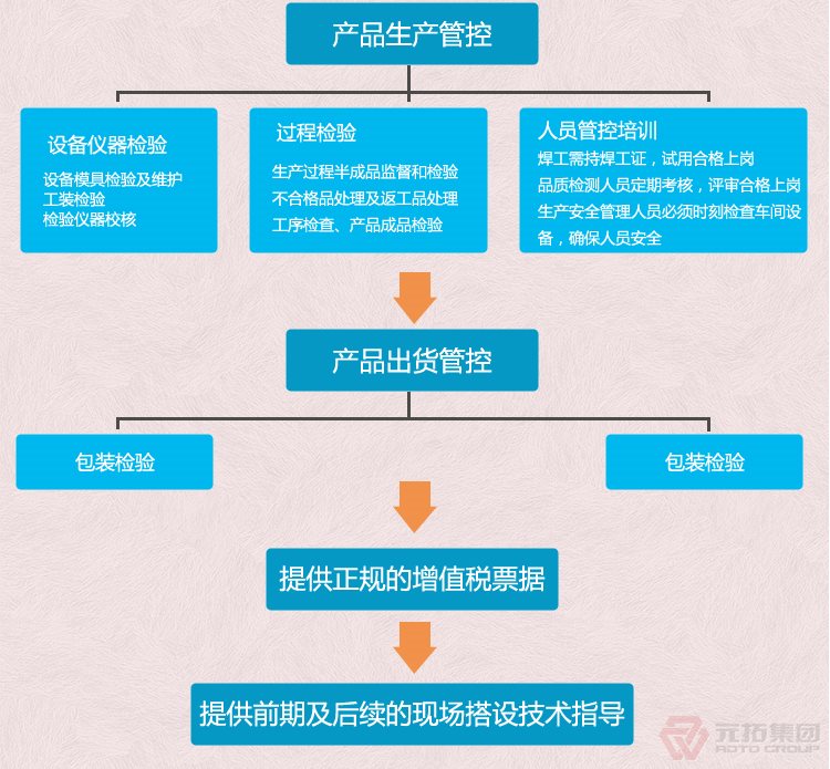 現(xiàn)貨【腳手架扣件】【鋼管扣件】【瑪鋼扣件】【國標(biāo)扣件】 元拓集團 品質(zhì)流程管理圖二