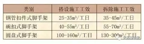 腳手架成本對比