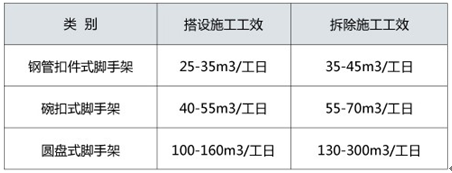 圓盤式腳手架